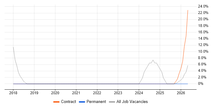 Network Engineer job vacancy trend in Dumfries and Galloway