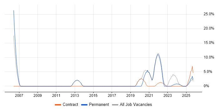 Problem-Solving job vacancy trend in Dumfries and Galloway