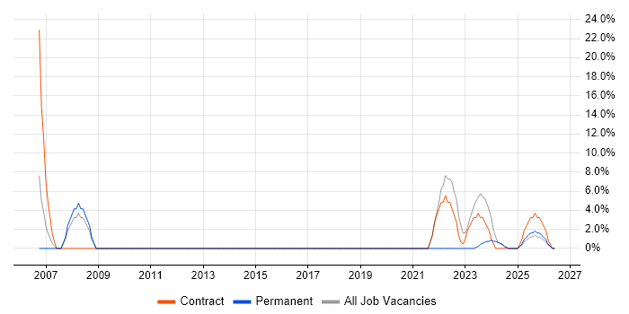 Public Sector job vacancy trend in Dumfries and Galloway
