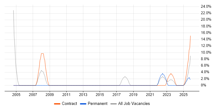 SC Cleared job vacancy trend in Dumfries and Galloway