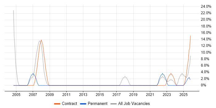 Security Cleared job vacancy trend in Dumfries and Galloway