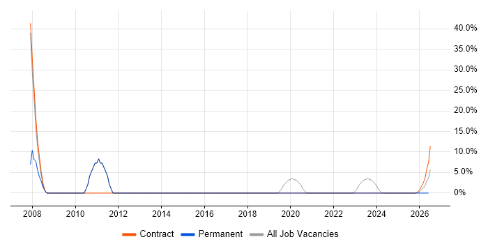 Self-Motivation job vacancy trend in Dumfries and Galloway