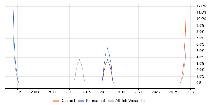 Service Delivery job vacancy trend in Dumfries and Galloway