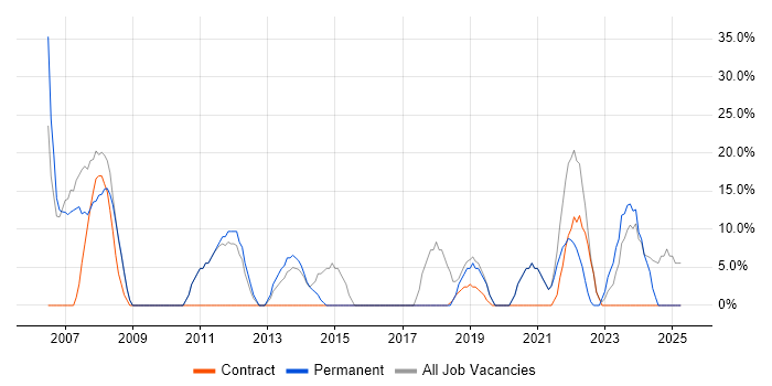 Job vacancy trend for Social Skills in Dumfries and Galloway