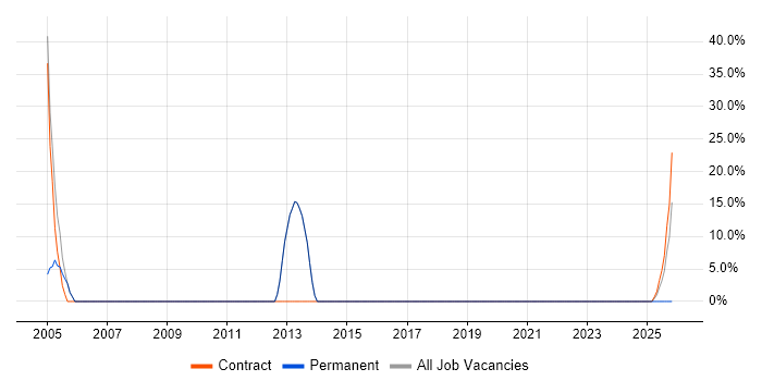 Support Analyst job vacancy trend in Dumfries and Galloway