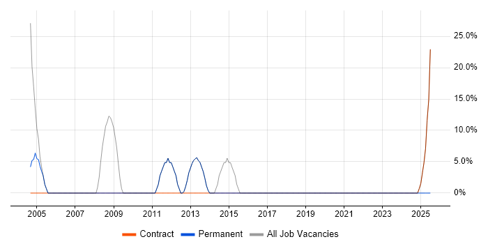 Job vacancy trend for VB in Dumfries and Galloway
