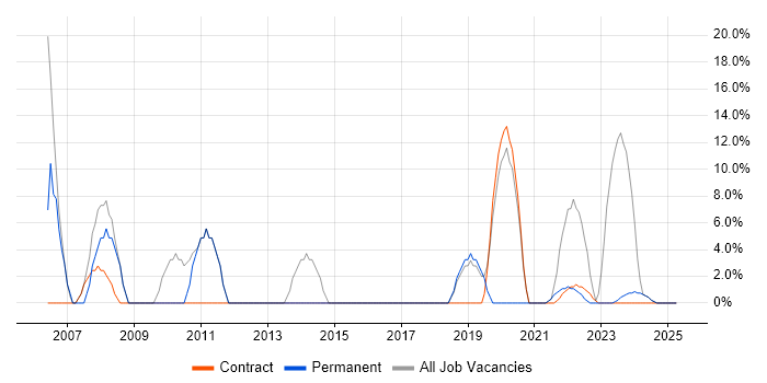 Job vacancy trend for Windows in Dumfries and Galloway