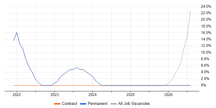 Microsoft job vacancy trend in Dunbartonshire