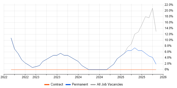 Problem-Solving job vacancy trend in Dunbartonshire
