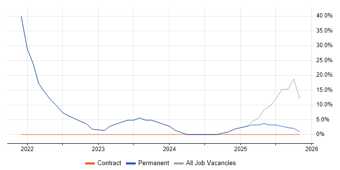 Social Skills job vacancy trend in Dunbartonshire