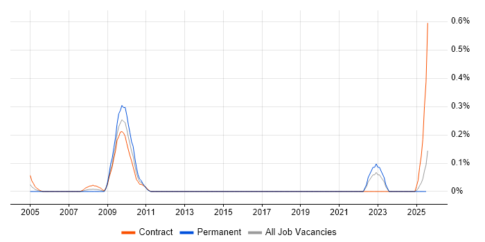 Job vacancy trend for Dundas in Scotland