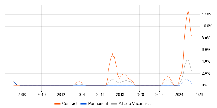 Job vacancy trend for 2nd Line Support Analyst in Dundee