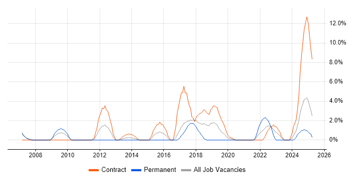Job vacancy trend for 2nd Line Support in Dundee