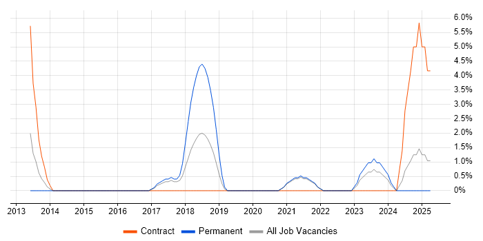 Job vacancy trend for A+ Certification in Dundee Job vacancy trend for A+ Certification in Dundee