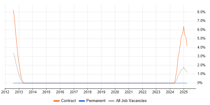 Job vacancy trend for ACCA in Dundee