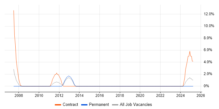 Job vacancy trend for Acrobat in Dundee