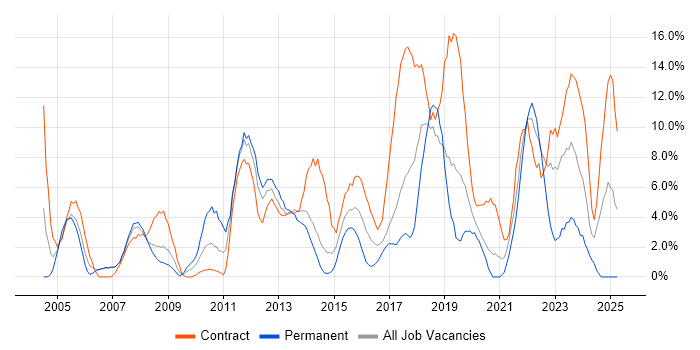 Job vacancy trend for Active Directory in Dundee Job vacancy trend for Active Directory in Dundee