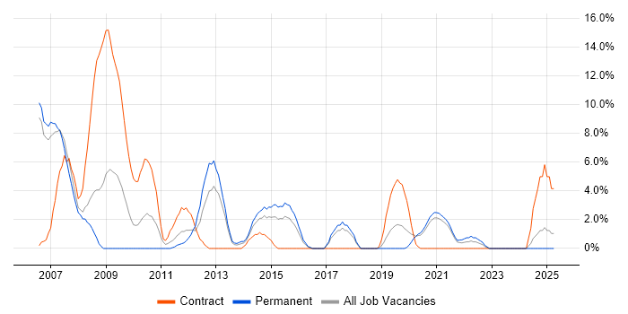 Job vacancy trend for Adobe in Dundee Job vacancy trend for Adobe in Dundee