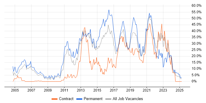 Job vacancy trend for Agile in Dundee Job vacancy trend for Agile in Dundee