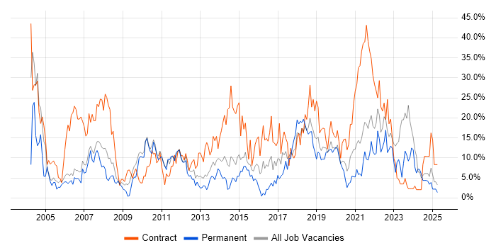 Job vacancy trend for Analyst in Dundee