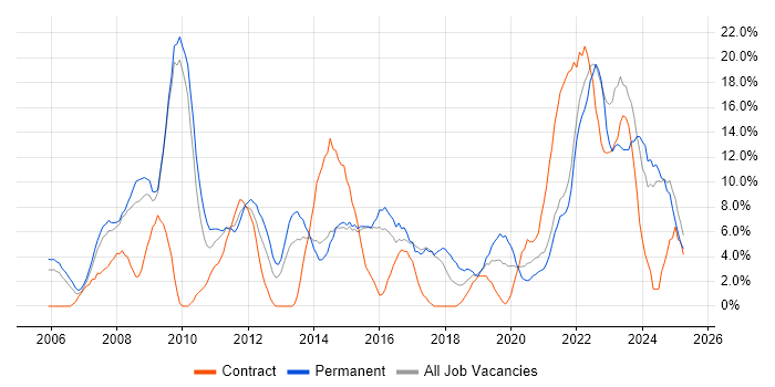 Job vacancy trend for Analytical Skills in Dundee