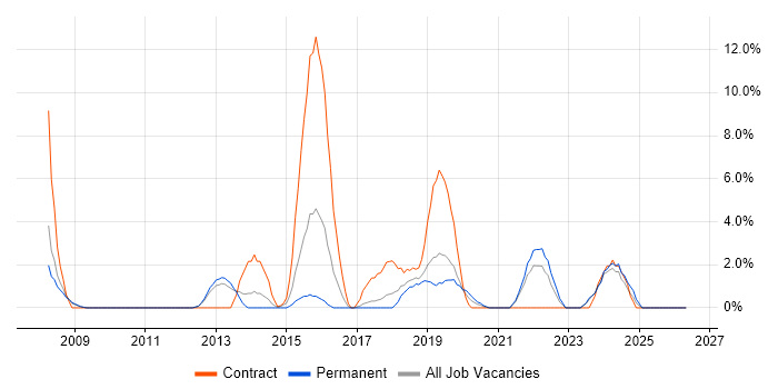 Asset Management job vacancy trend in Dundee