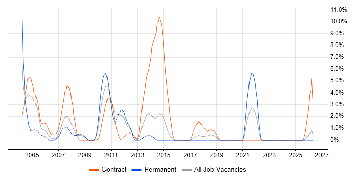 ATM job vacancy trend in Dundee