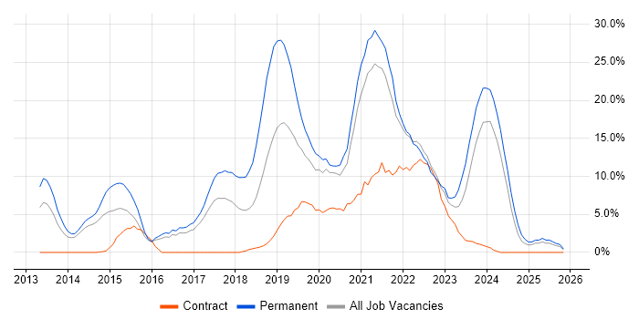AWS job vacancy trend in Dundee