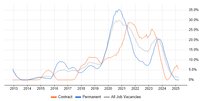Job vacancy trend for Azure in Dundee