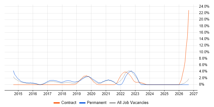 Backlog Management job vacancy trend in Dundee