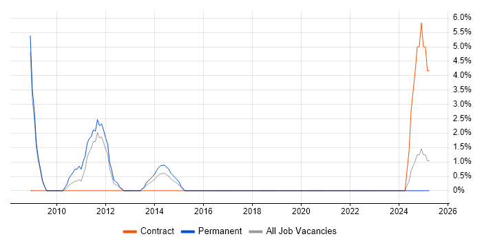 Job vacancy trend for Blackberry in Dundee