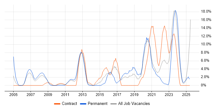 Job vacancy trend for Business Intelligence in Dundee
