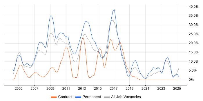 Job vacancy trend for C++ in Dundee