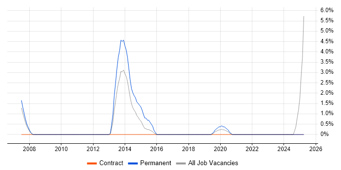 Job vacancy trend for C/C++ Software Engineer in Dundee