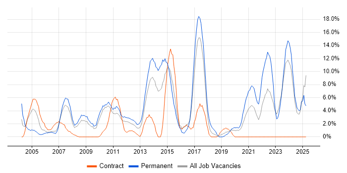 Job vacancy trend for C in Dundee
