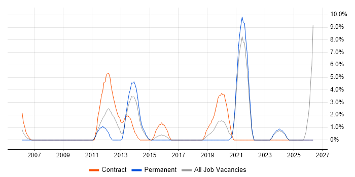 Change Control job vacancy trend in Dundee