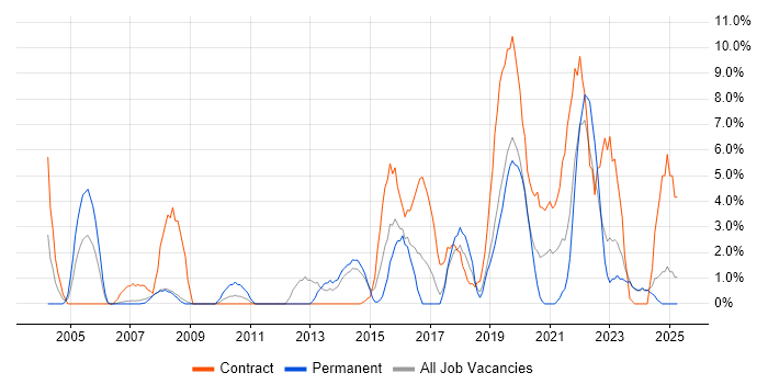 Job vacancy trend for Change Management in Dundee Job vacancy trend for Change Management in Dundee