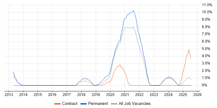 Job vacancy trend for CI/CD in Dundee