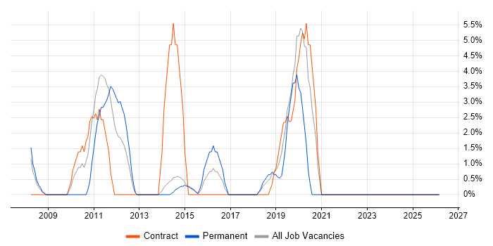 Cisco ASA job vacancy trend in Dundee