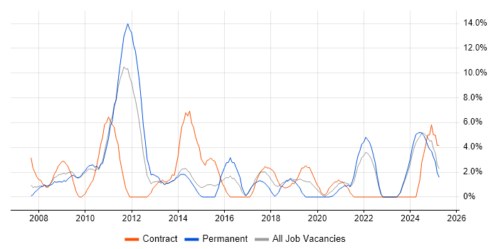 Job vacancy trend for Cisco Certification in Dundee