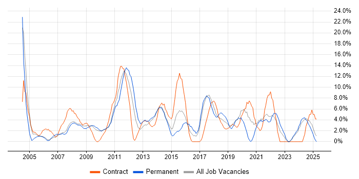 Job vacancy trend for Cisco in Dundee