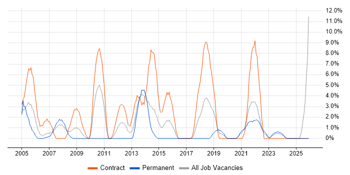 Citrix job vacancy trend in Dundee