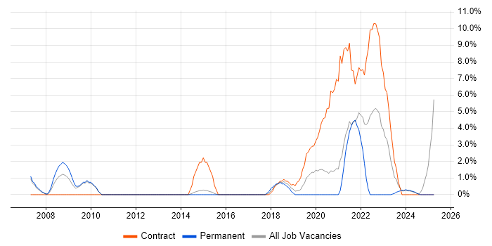 Job vacancy trend for Code Quality in Dundee
