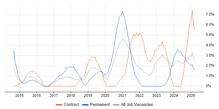 Job vacancy trend for Collaborative Working in Dundee