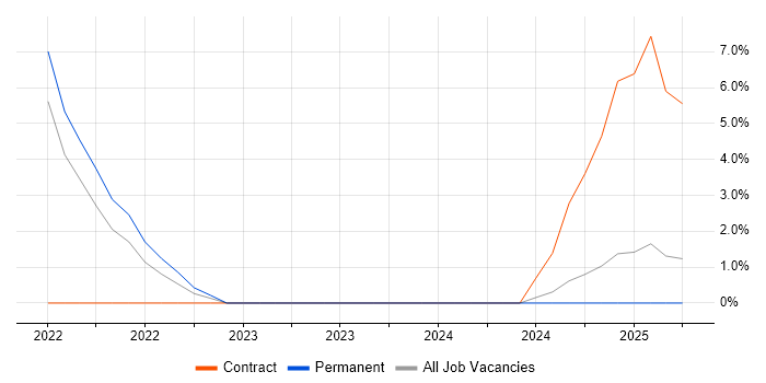 Job vacancy trend for Communications Officer in Dundee