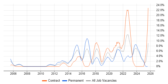 Job vacancy trend for Continuous Improvement in Dundee