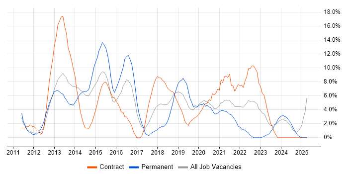 Job vacancy trend for Continuous Integration in Dundee