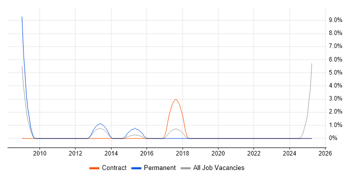 Job vacancy trend for Cryptography in Dundee