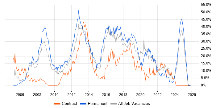 C# job vacancy trend in Dundee