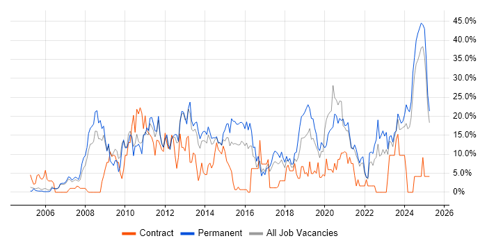 Job vacancy trend for CSS in Dundee